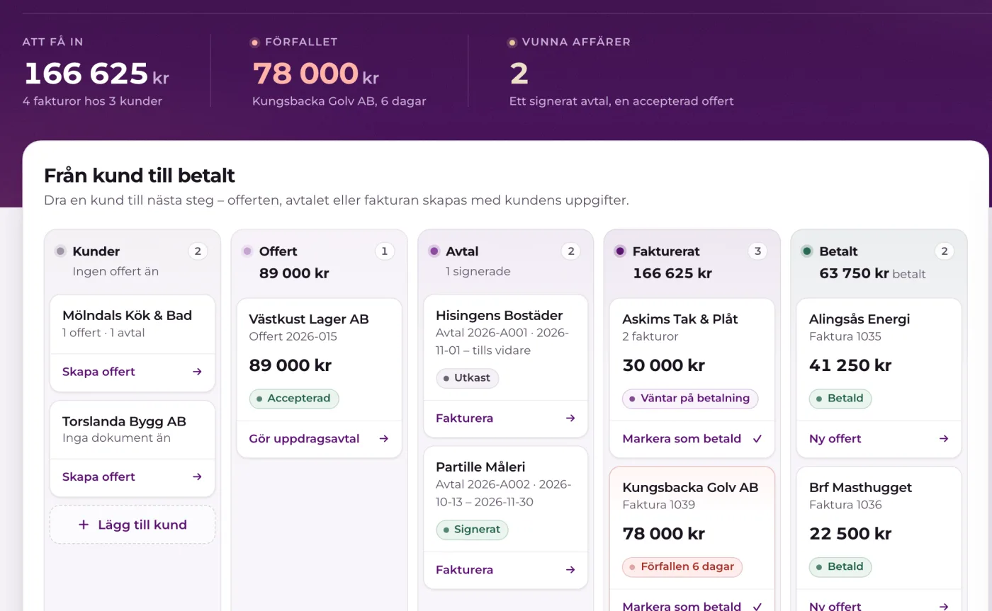 Kundpipen i Mina sidor med ett kundkort i kolumnen Fakturerat märkt Förfallen 5 dagar, och nyckeltalen Att få in, Förfallet och Vunna affärer i sidans huvud